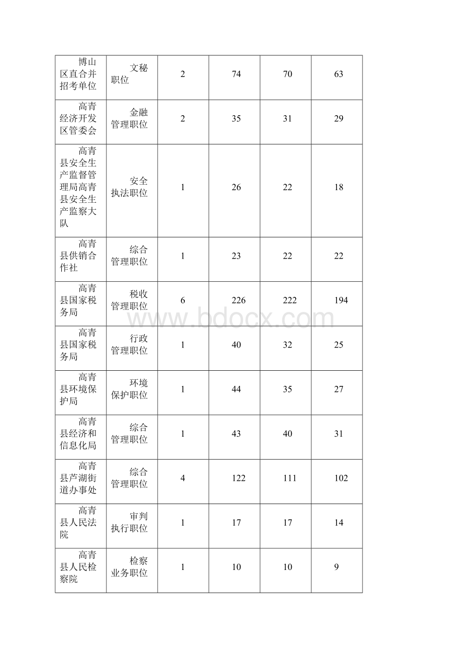 淄博市公务员最终报考情况截止1100.docx_第3页