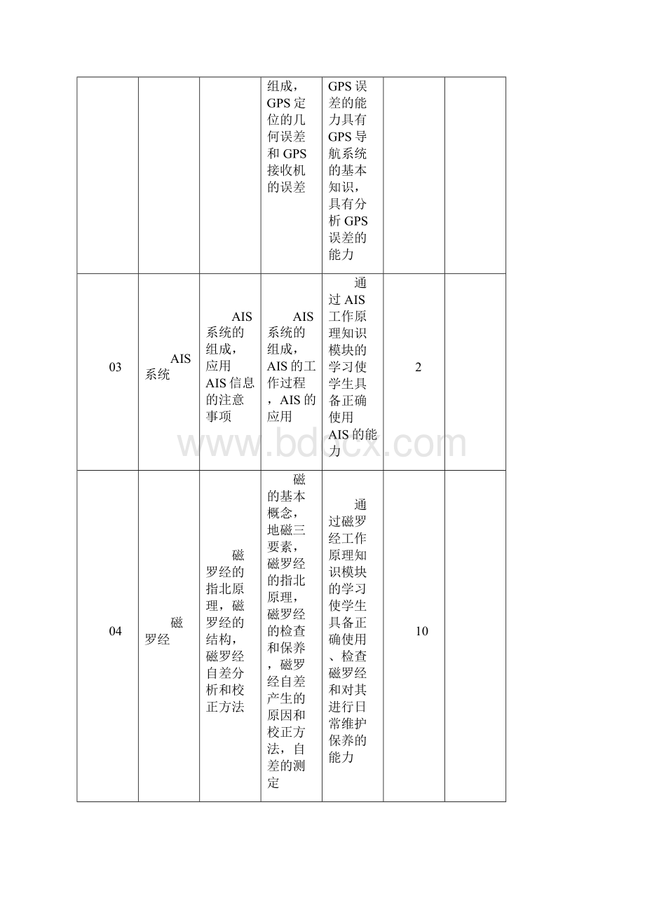 《航海仪器》课程标准Word格式文档下载.docx_第3页