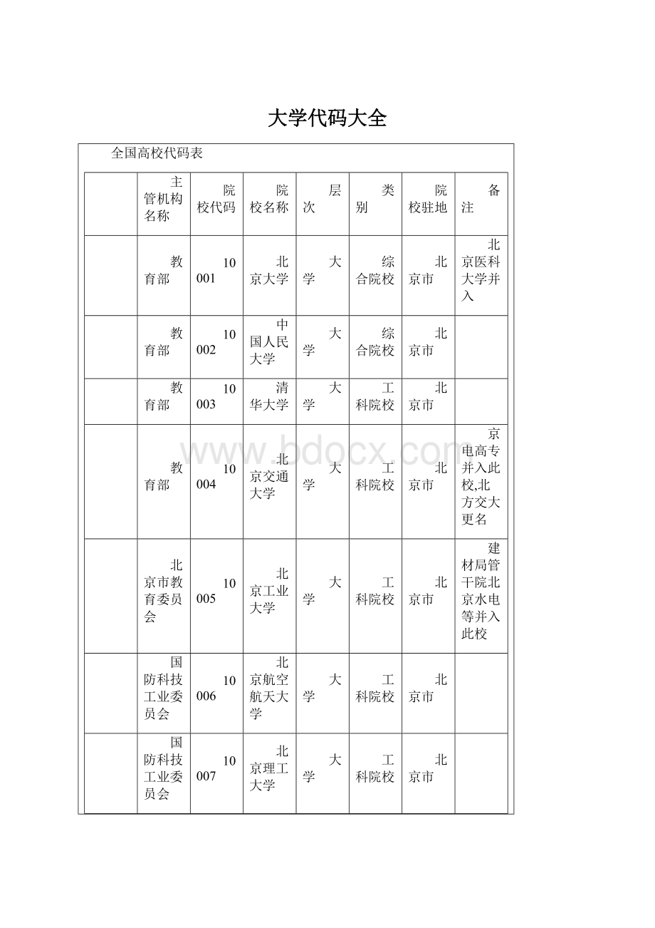 大学代码大全Word格式文档下载.docx_第1页