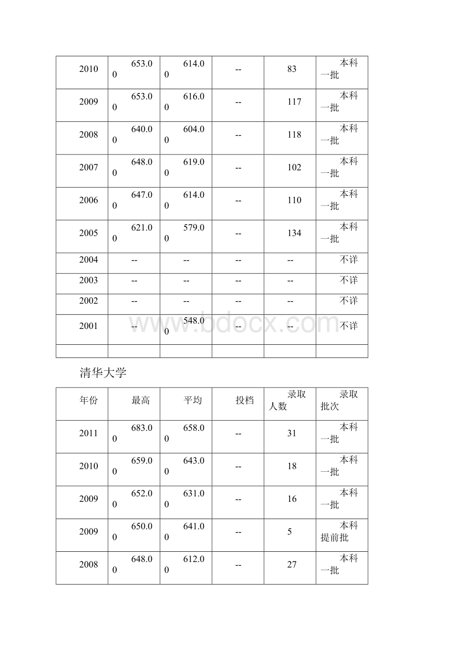 北京各高校历年录取分数线.docx_第2页