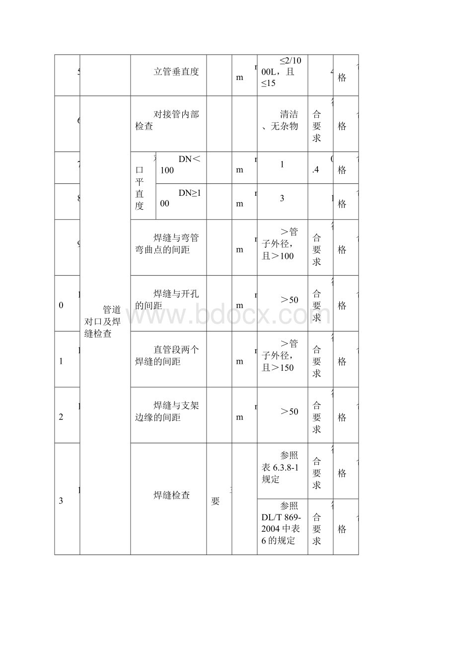 脱硝分项工程评定表Word格式文档下载.docx_第2页