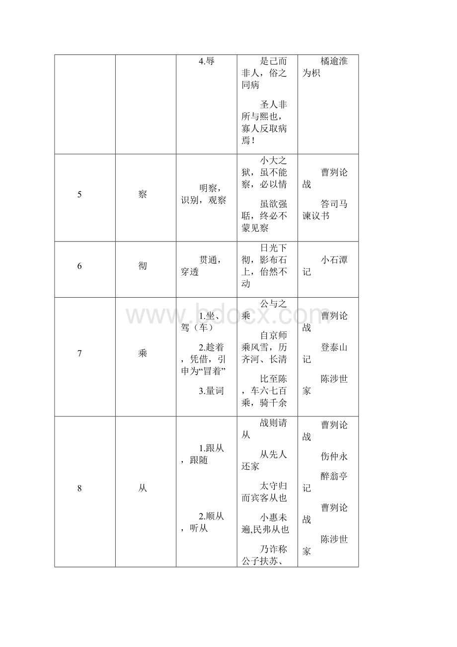 文言文常用实词简表.docx_第2页