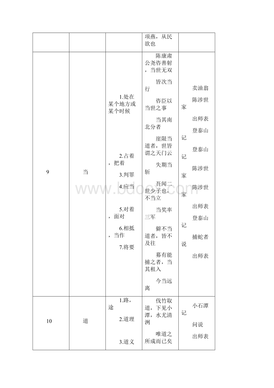 文言文常用实词简表.docx_第3页