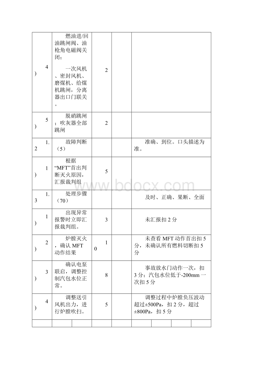 锅炉仿真机故障评分卡讲义Word文件下载.docx_第2页