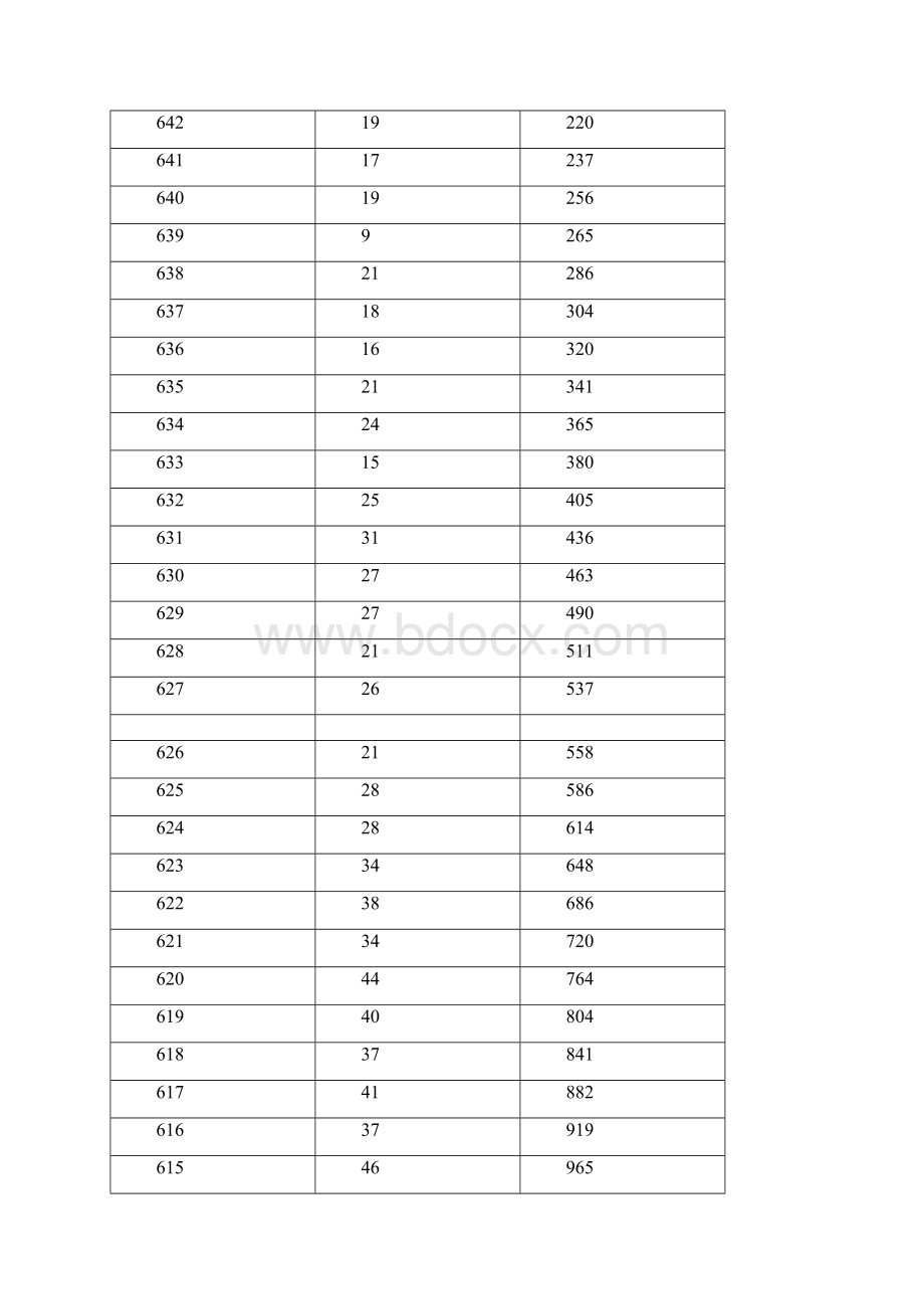 重庆高考一分一段表汇总公布Word文档格式.docx_第2页