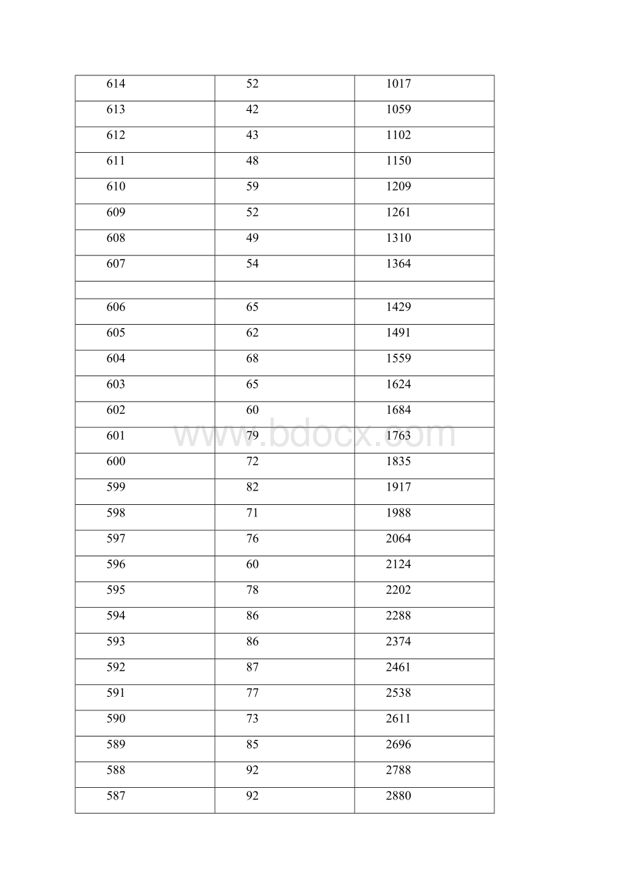 重庆高考一分一段表汇总公布Word文档格式.docx_第3页