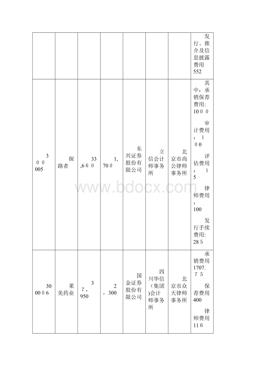 创业板上市费用可编辑范本.docx_第3页