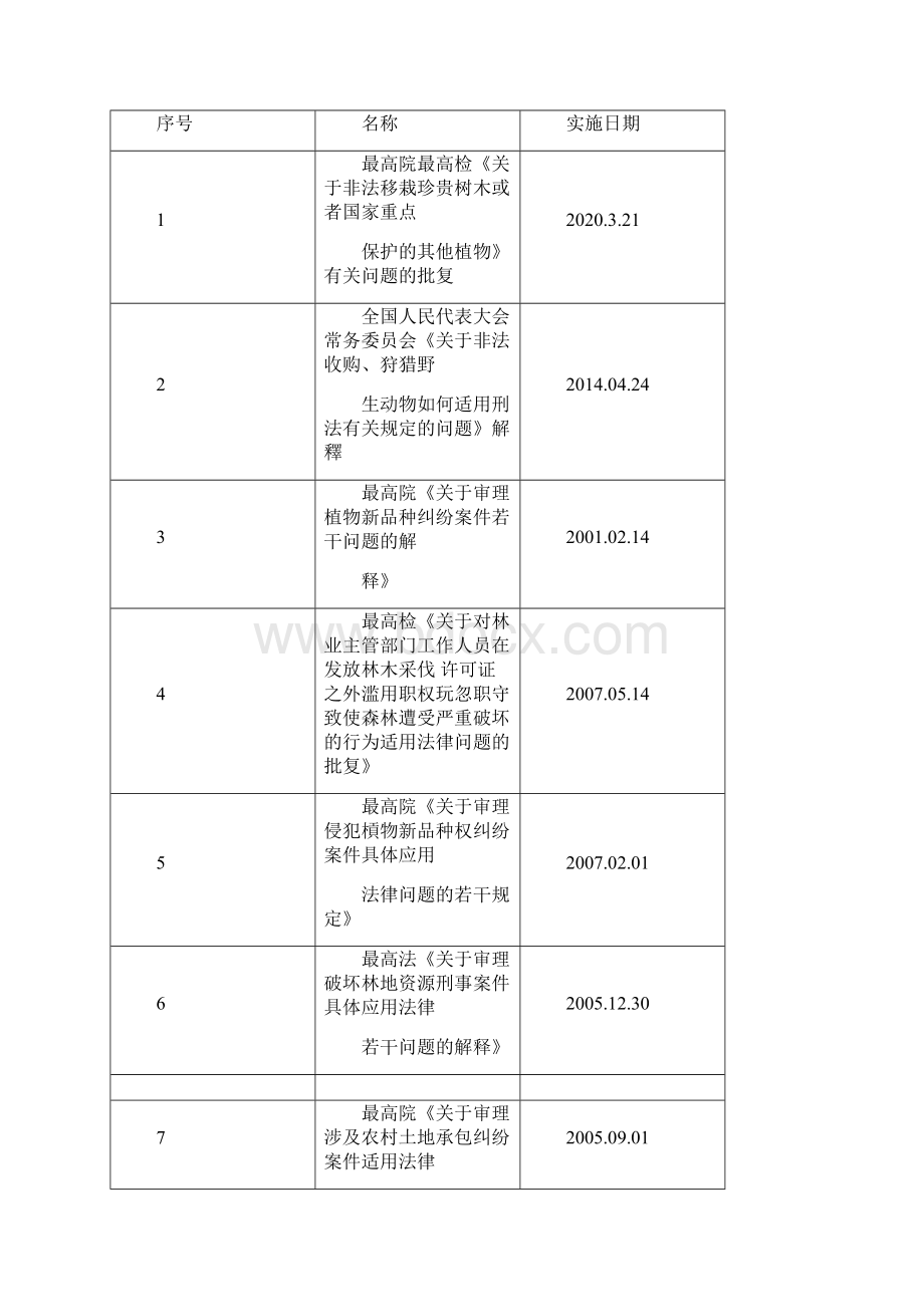 林草相关法律法规大全.docx_第3页