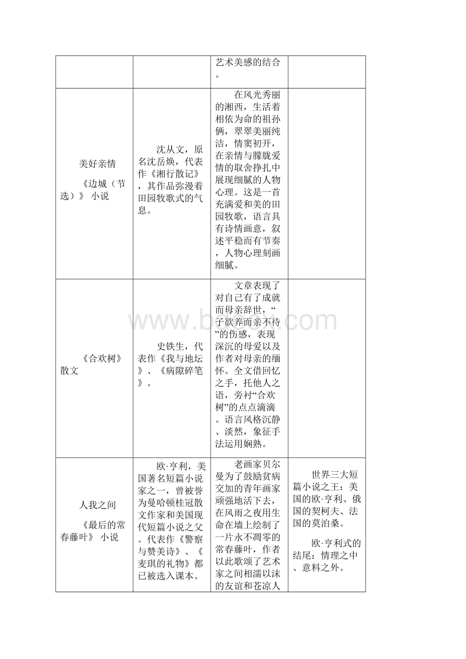 上海二期课改高中语文六册语文重点篇目整理.docx_第2页