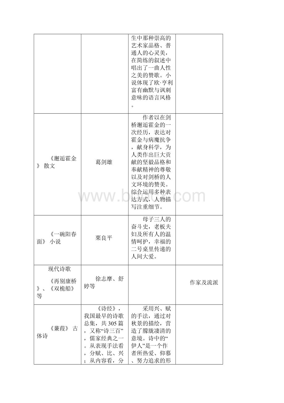 上海二期课改高中语文六册语文重点篇目整理.docx_第3页