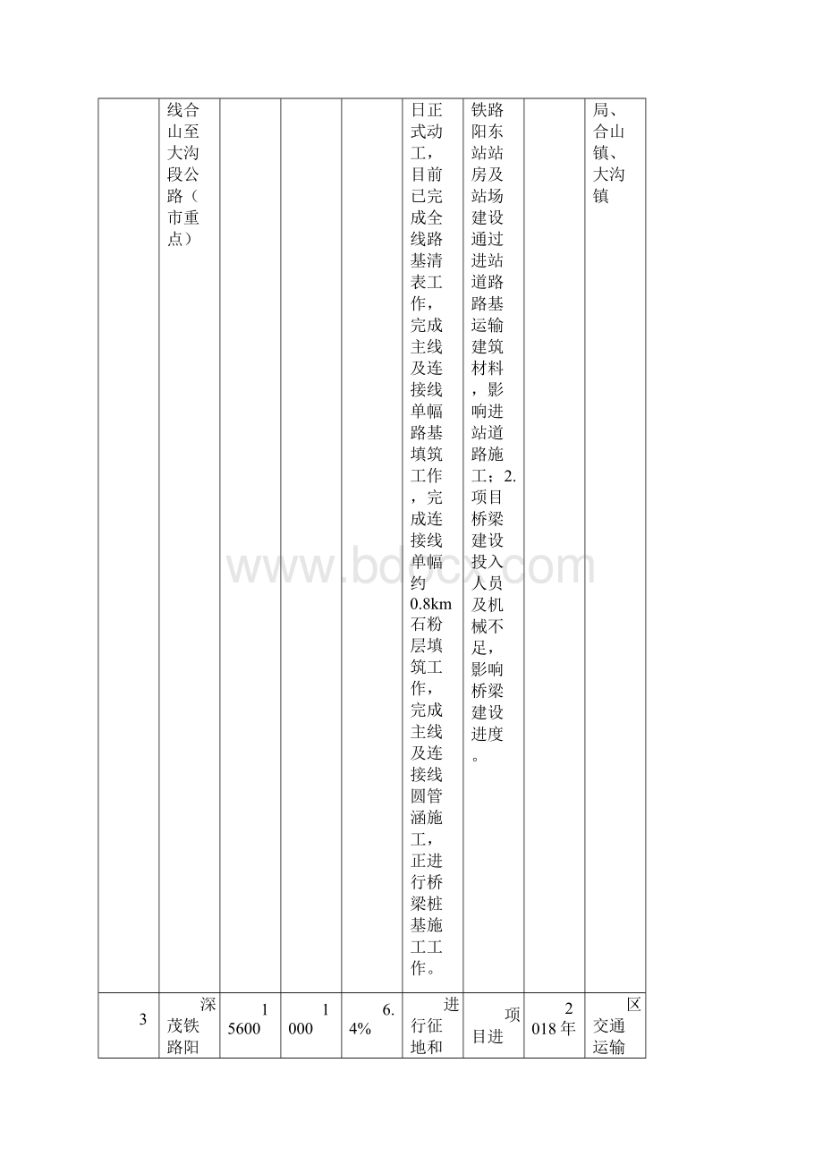 阳东区重点建设项目第一季度完成情况进度表文档格式.docx_第3页