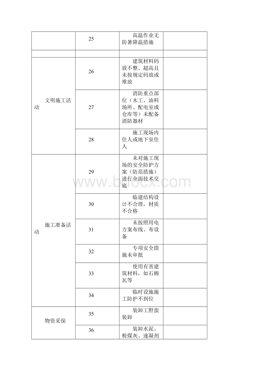 施工现场危险源之欧阳化创编.docx_第3页