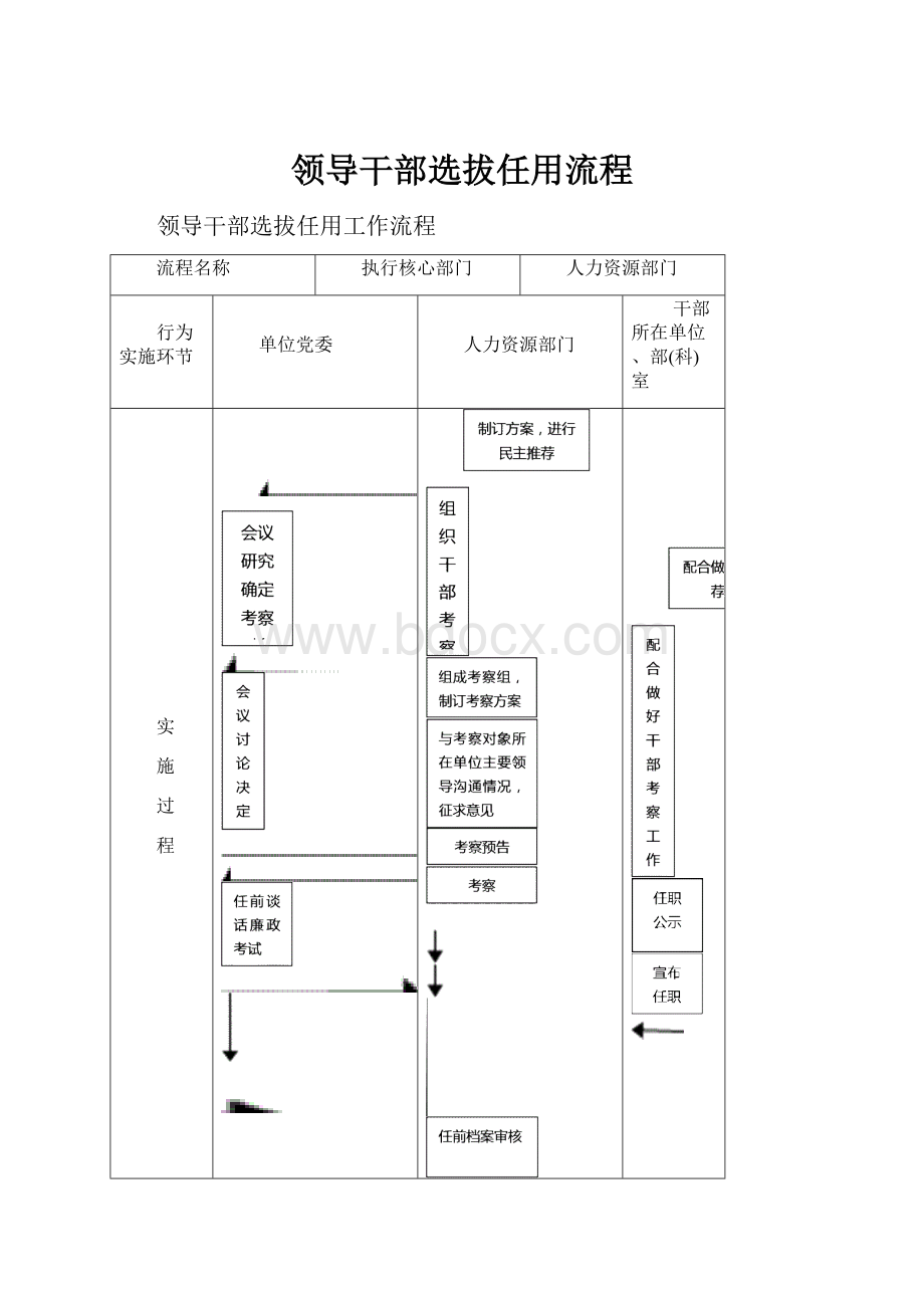 领导干部选拔任用流程.docx