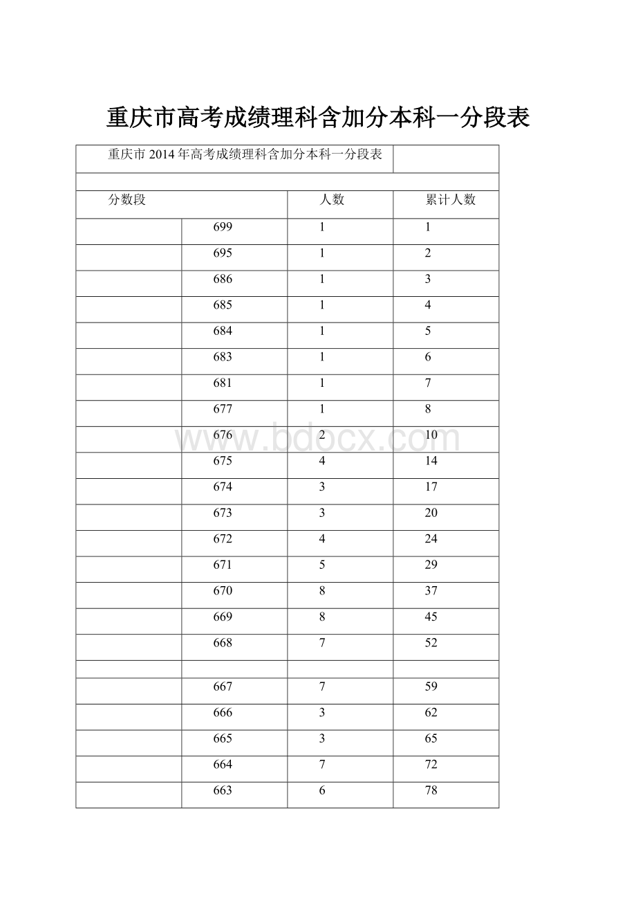 重庆市高考成绩理科含加分本科一分段表.docx_第1页