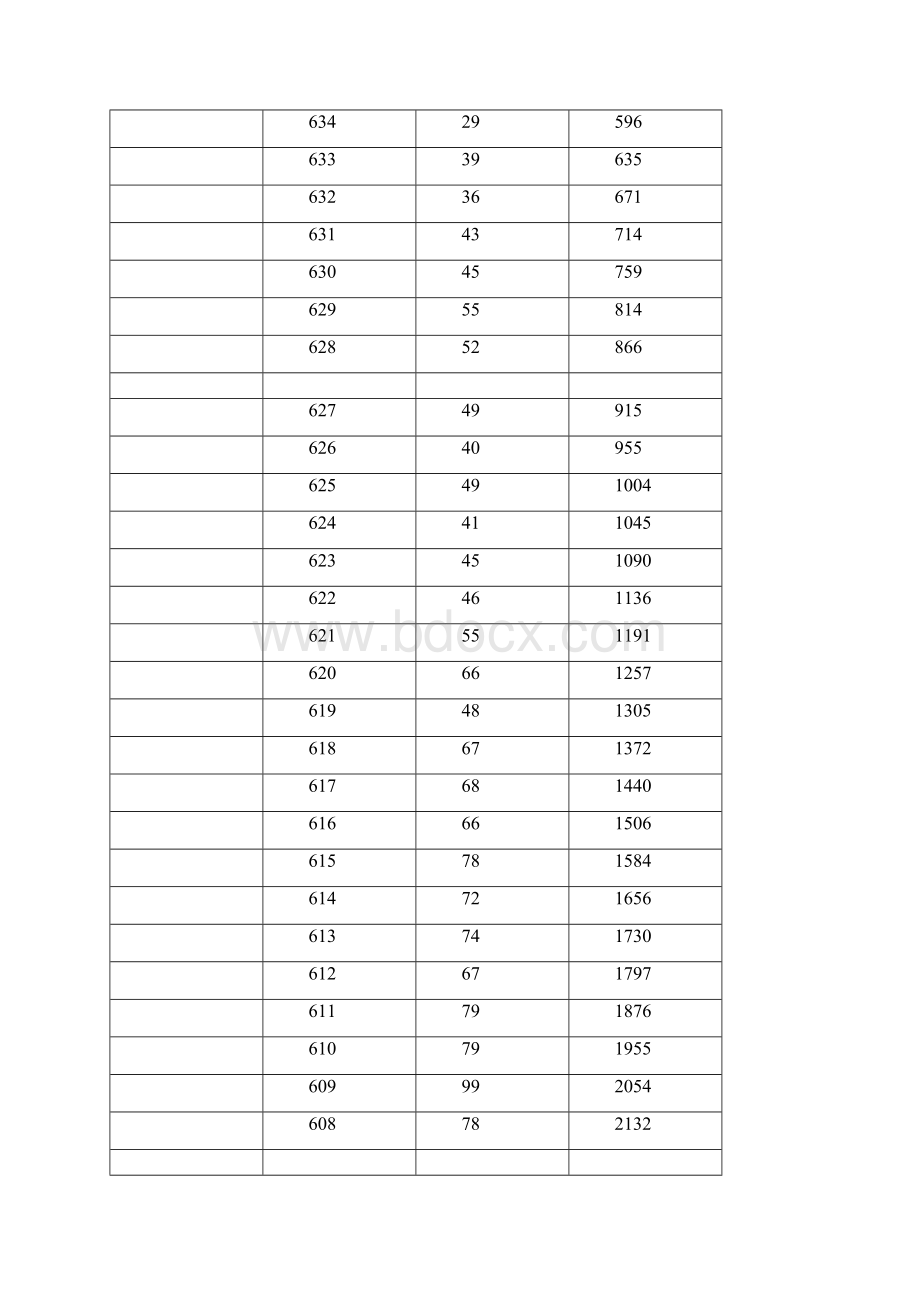 重庆市高考成绩理科含加分本科一分段表.docx_第3页