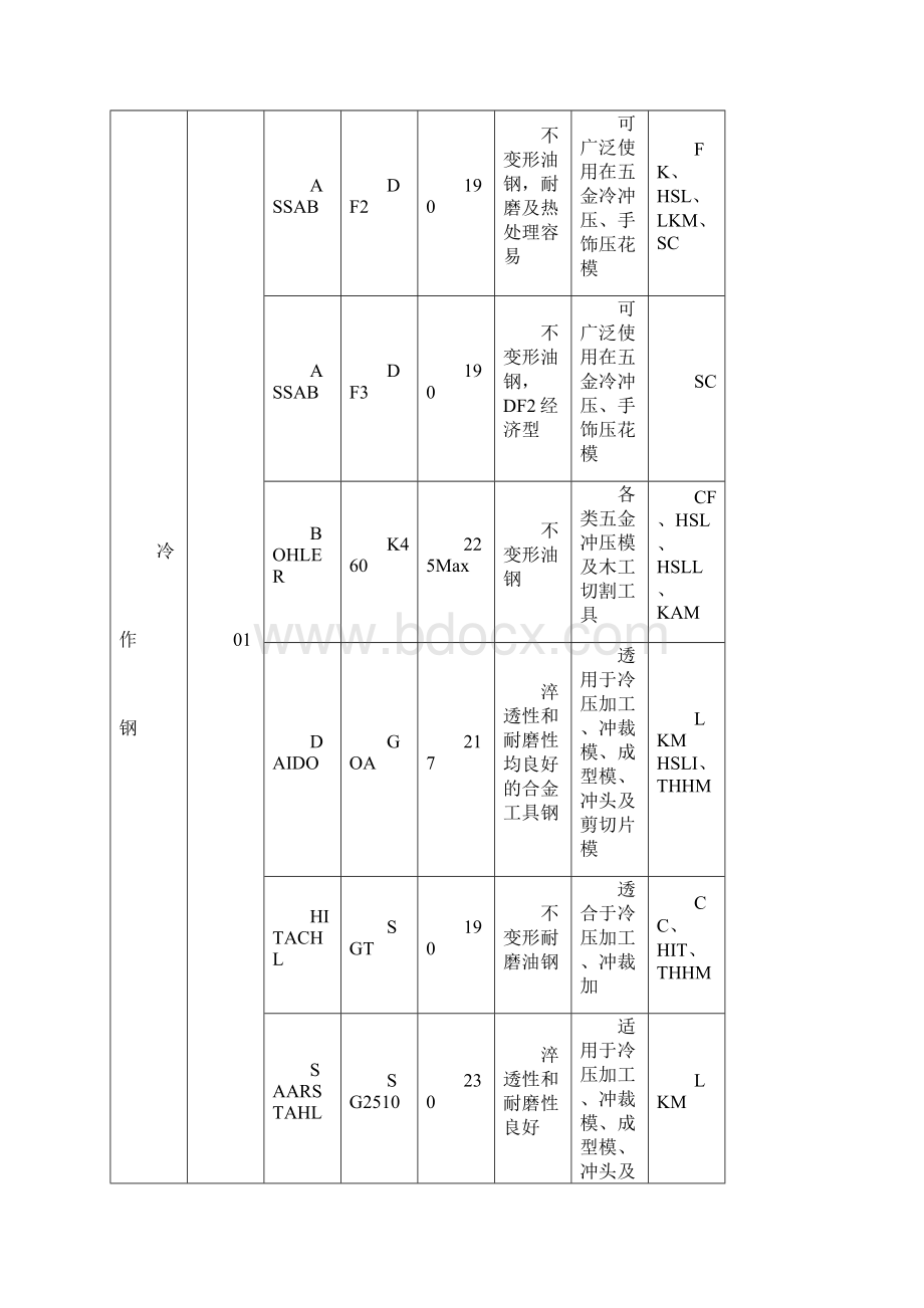 最新的模具钢材doc 13页.docx_第2页