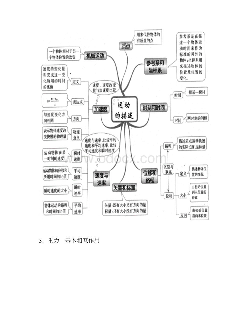 高中物理思维导图图解全集Word文档下载推荐.docx_第2页