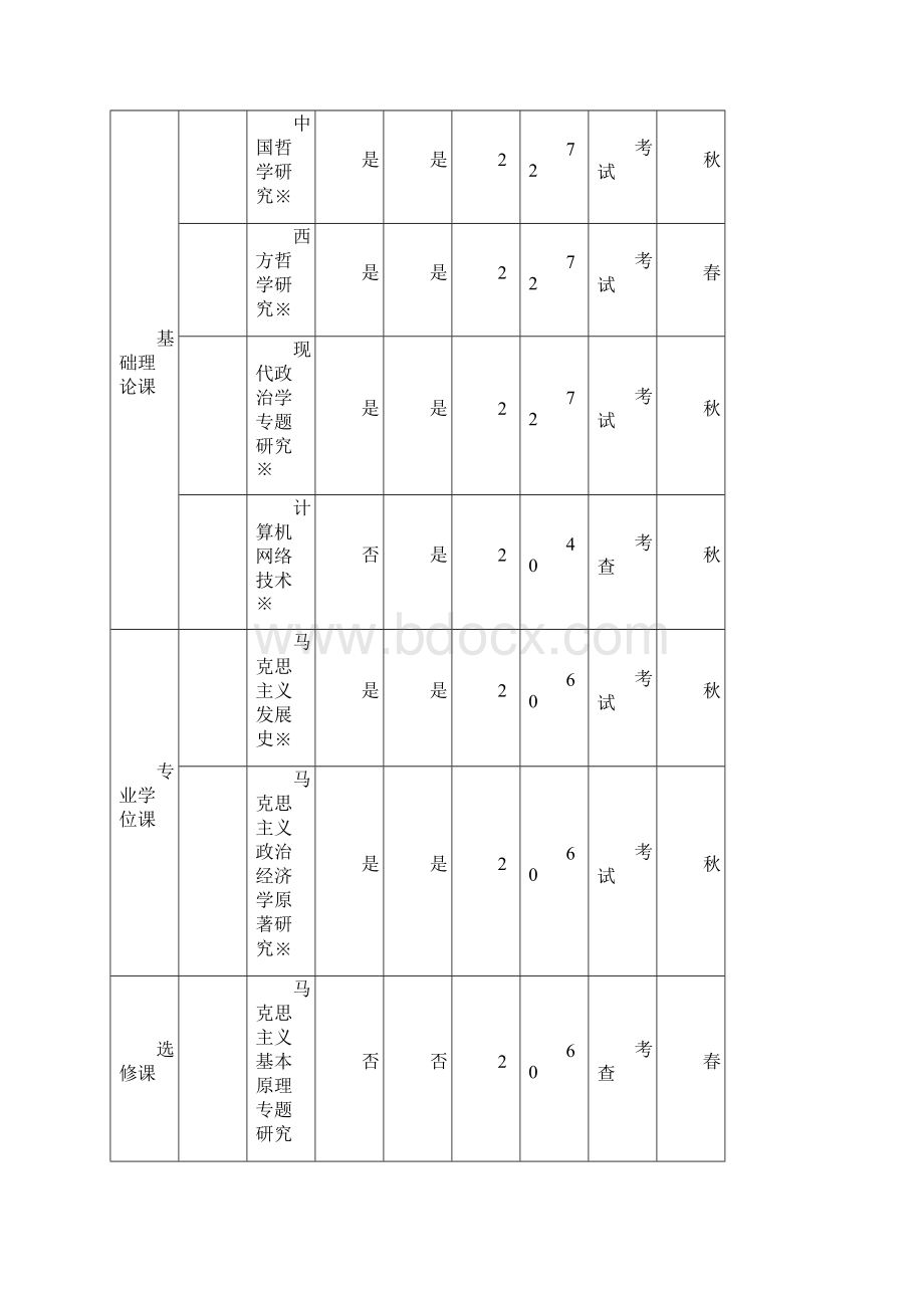 马克思主义基本原理硕士研究生研究方向及课程设置Word下载.docx_第2页