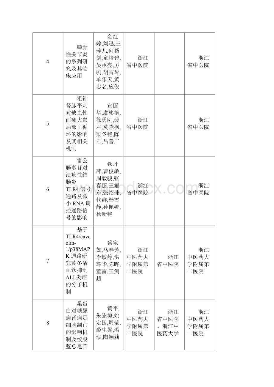 浙江中医药科学技术奖获奖项目浙江卫生和计划.docx_第2页