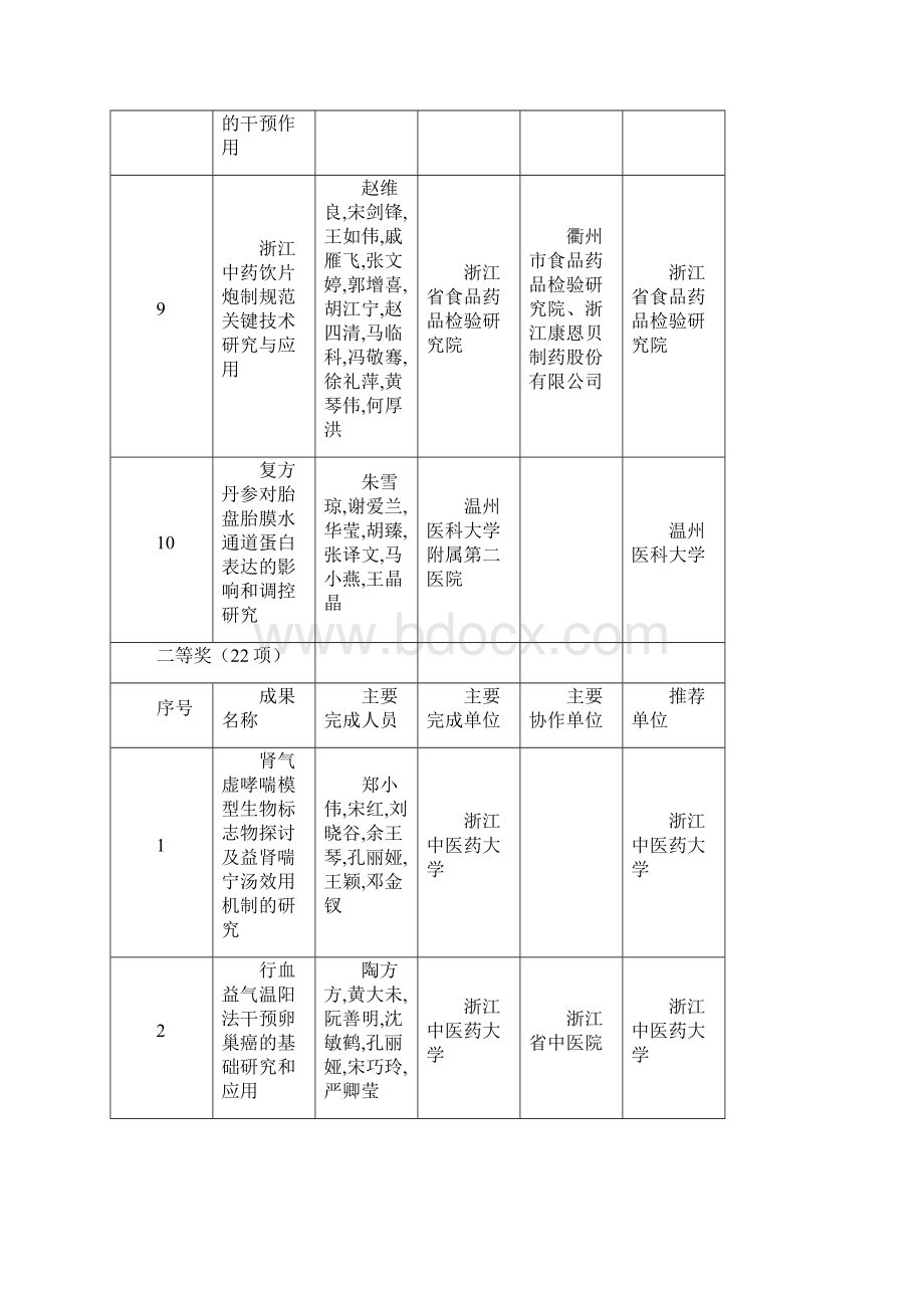 浙江中医药科学技术奖获奖项目浙江卫生和计划.docx_第3页