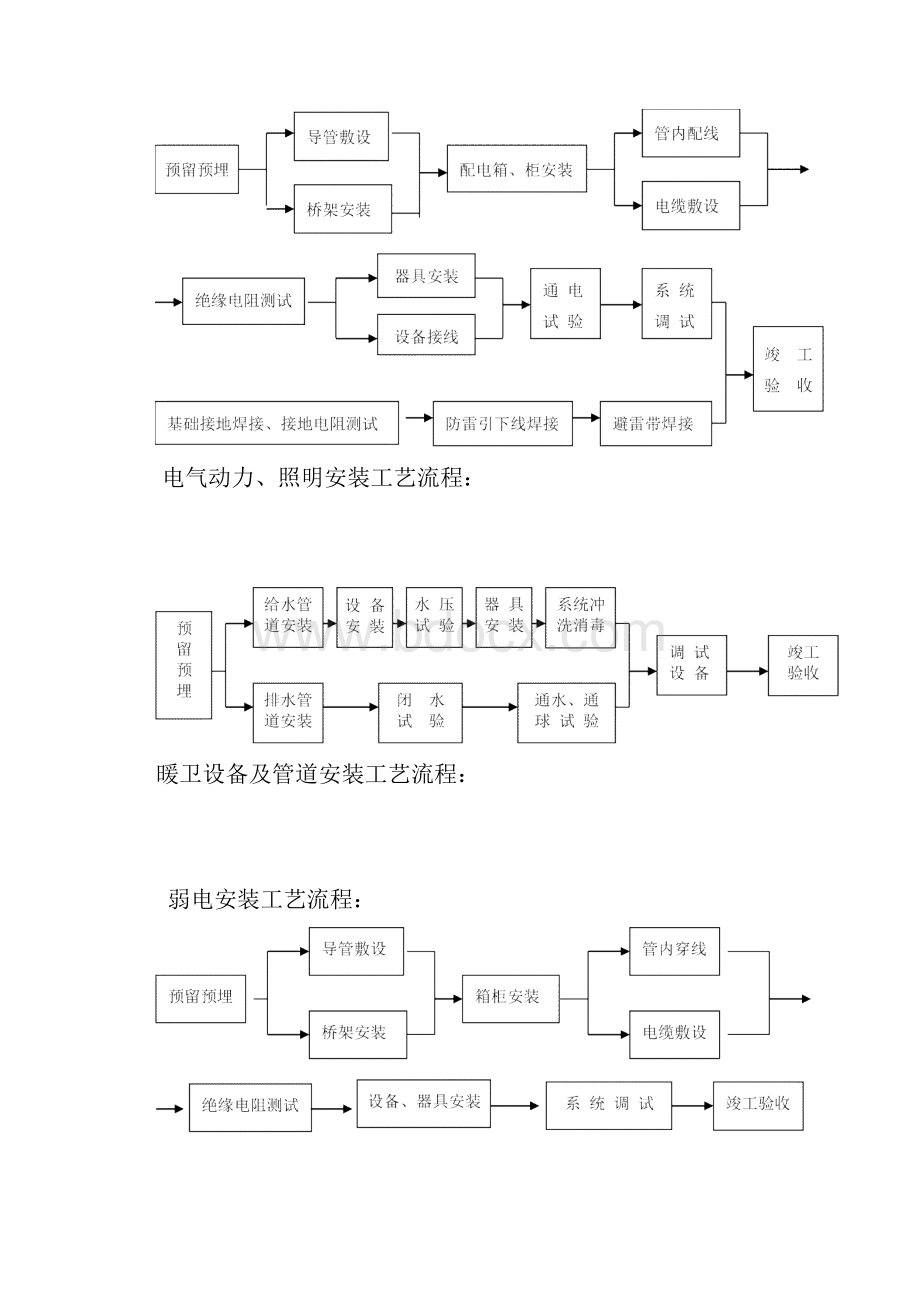 安装工程施工工艺流程完整Word格式.docx_第2页