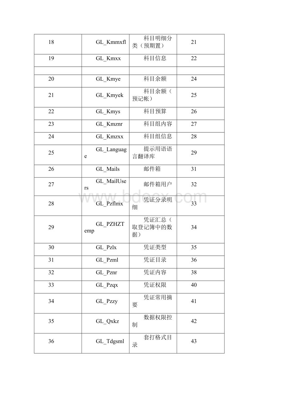 用友数据库表结构.docx_第2页