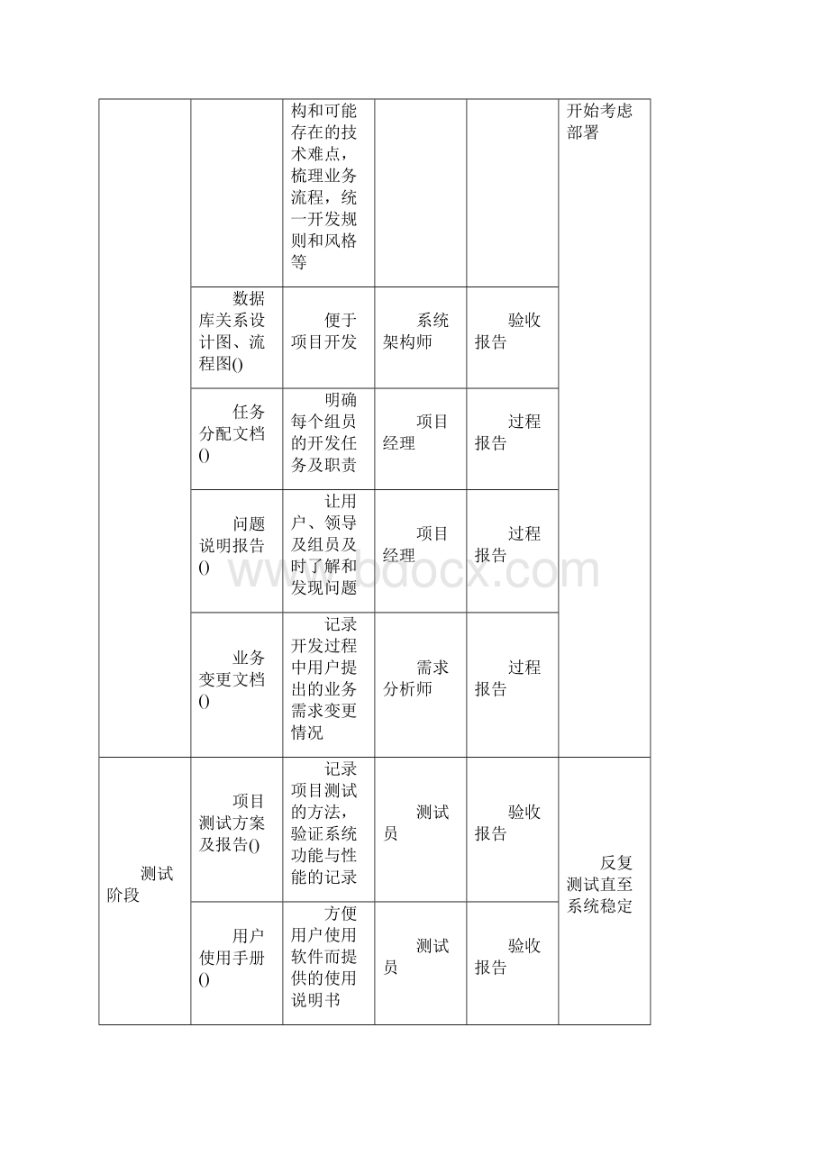 技术中心软件开发流程管理制度Word文档格式.docx_第3页