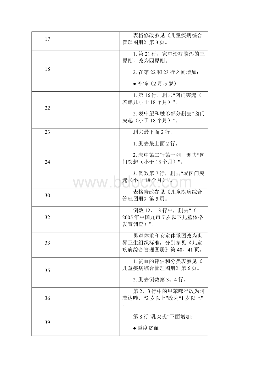 儿童疾病综合管理WHO最新通用规程与中国改编的差别.docx_第2页