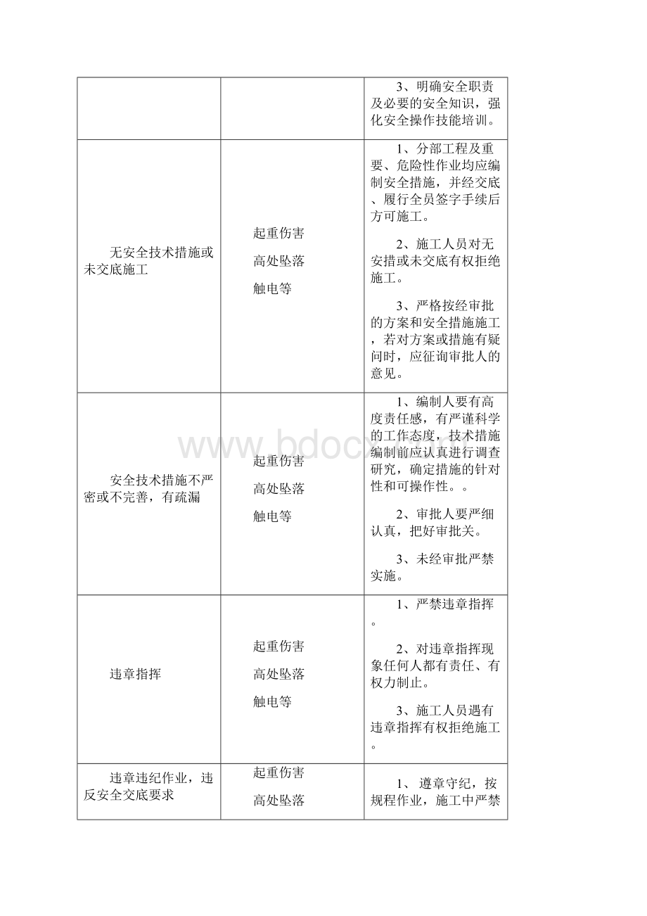 危险点辨识及控制措施.docx_第2页