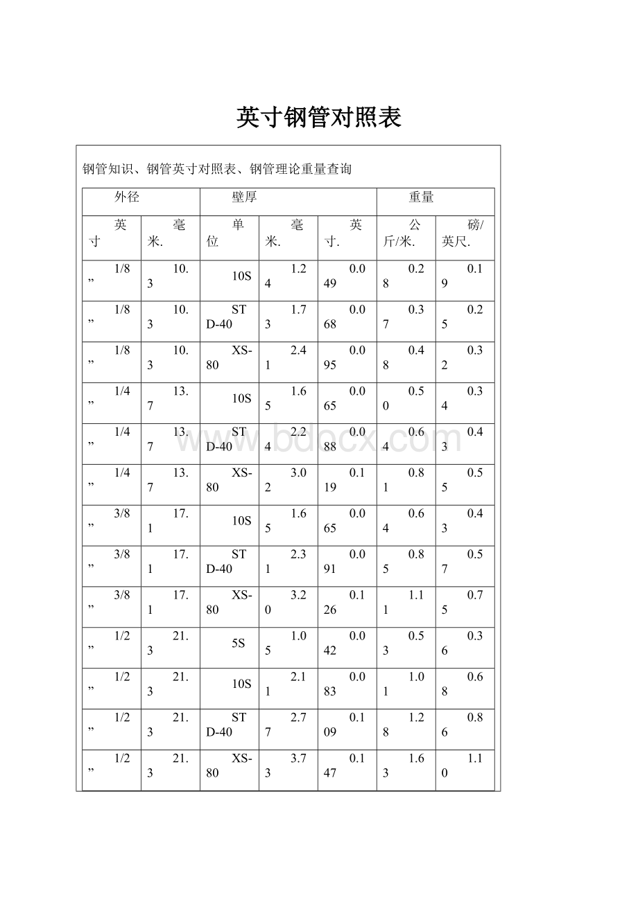 英寸钢管对照表Word格式文档下载.docx