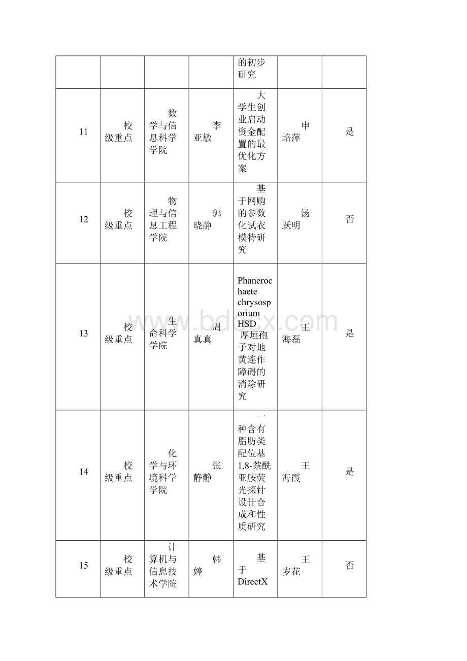 河南师范大学大学生创新项目立项评审参加答辩项目一Word格式.docx_第3页