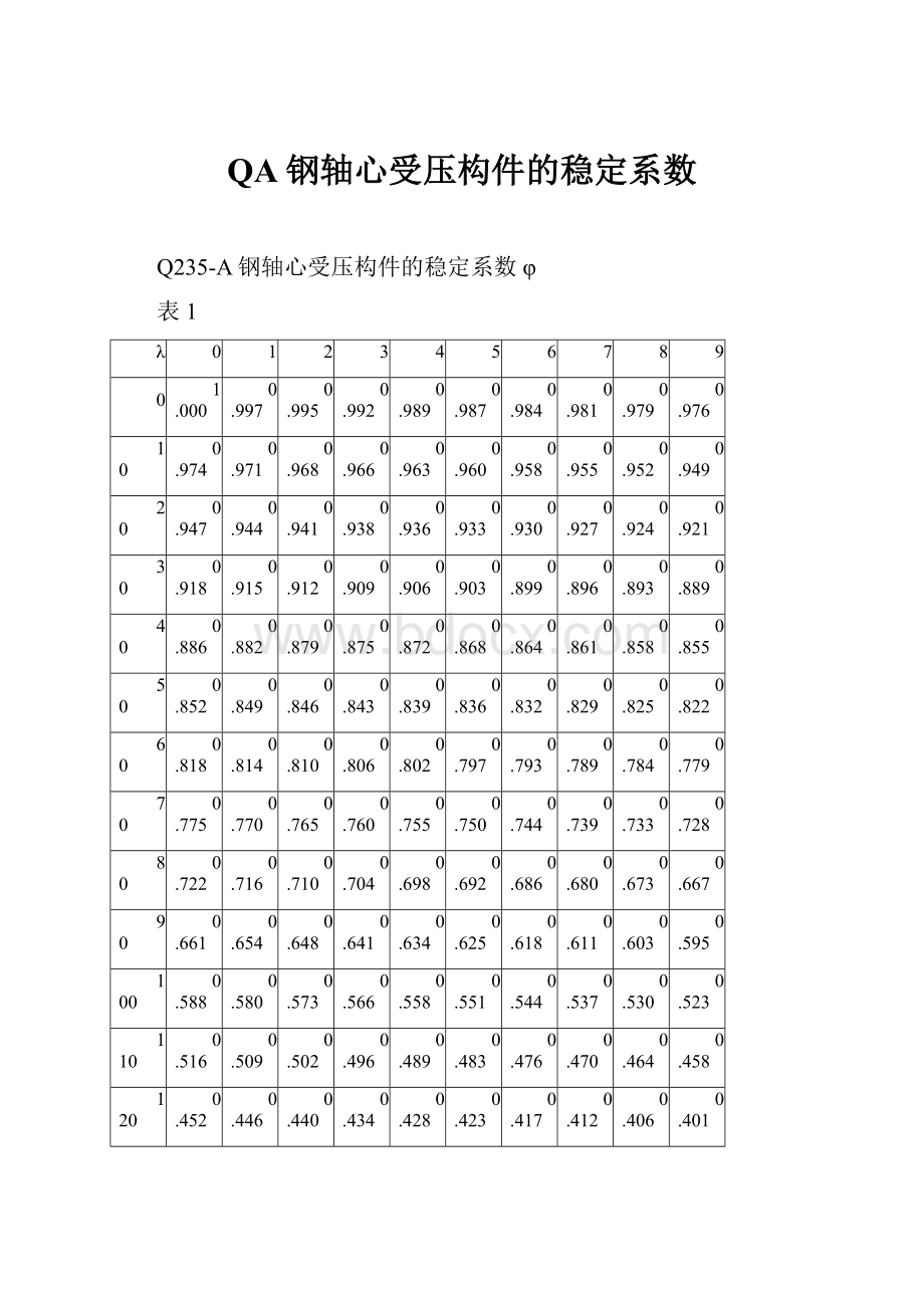 QA钢轴心受压构件的稳定系数Word下载.docx_第1页