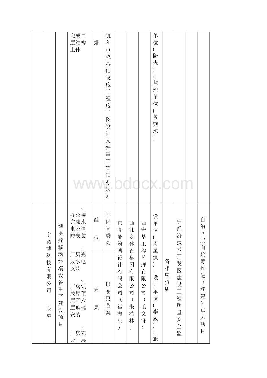 南宁经济技术开发区重大工程项目自治区南宁市级Word文档格式.docx_第2页