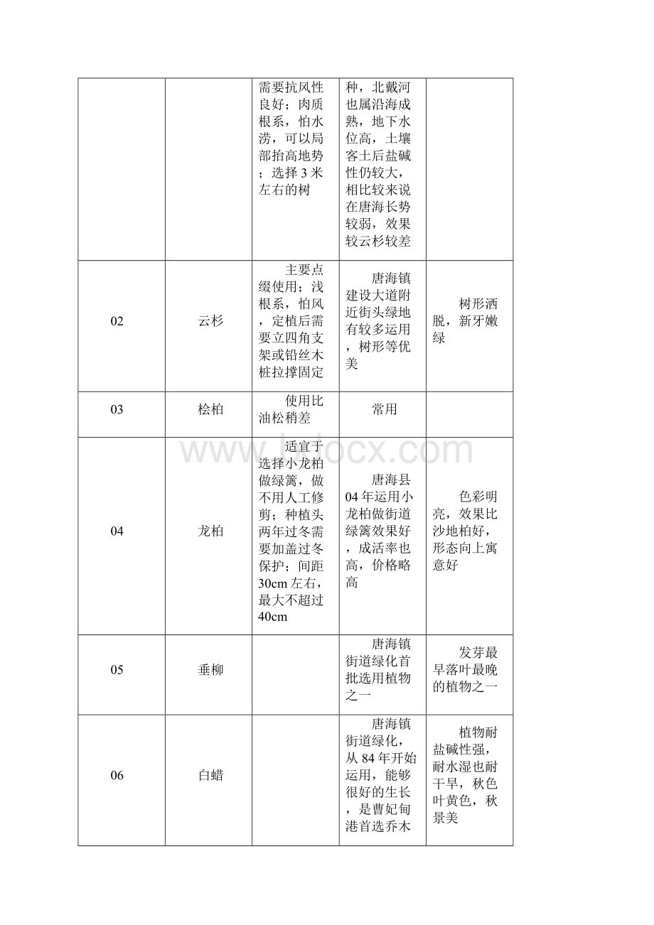 河北唐山唐县曹妃甸工业区道路绿化种植苗木选择与养护建议Word文档格式.docx_第3页