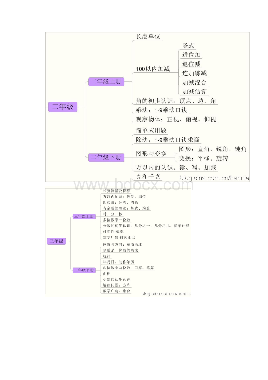 最新小学数学思维树学习.docx_第3页