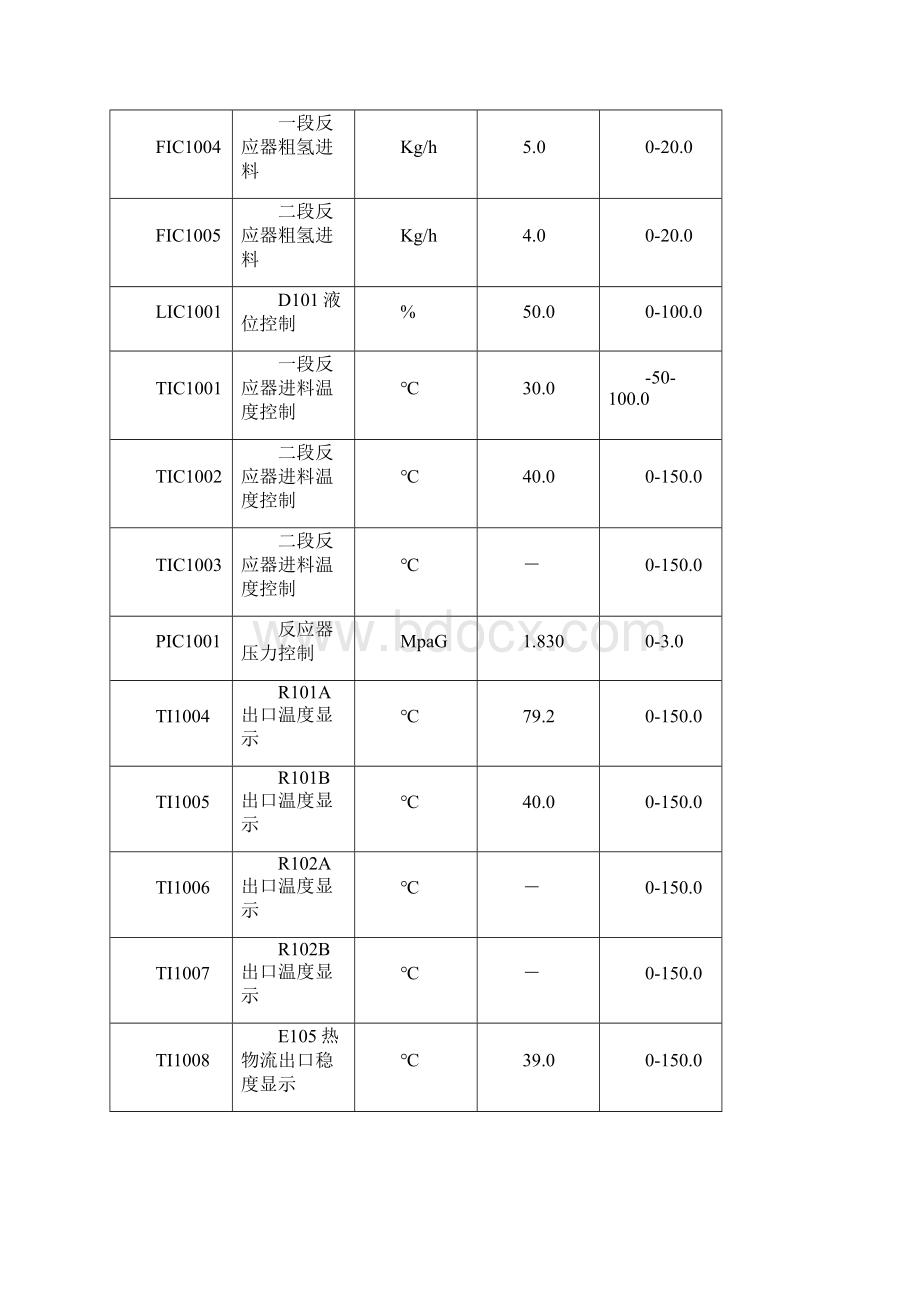 固定床反应器单元操作作业手册.docx_第3页