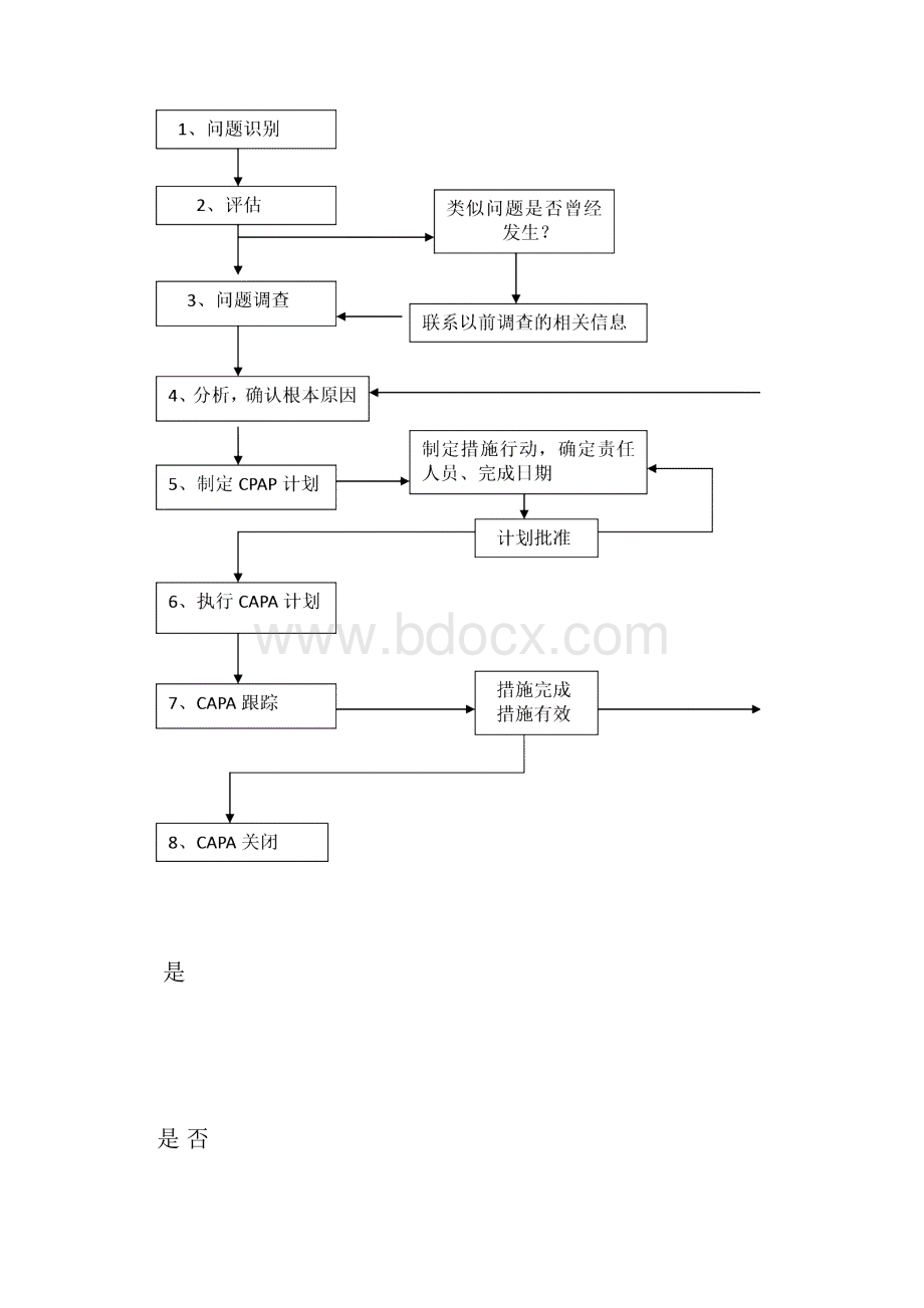 纠正和预防措施CAPA管理规程doc文档格式.docx_第3页