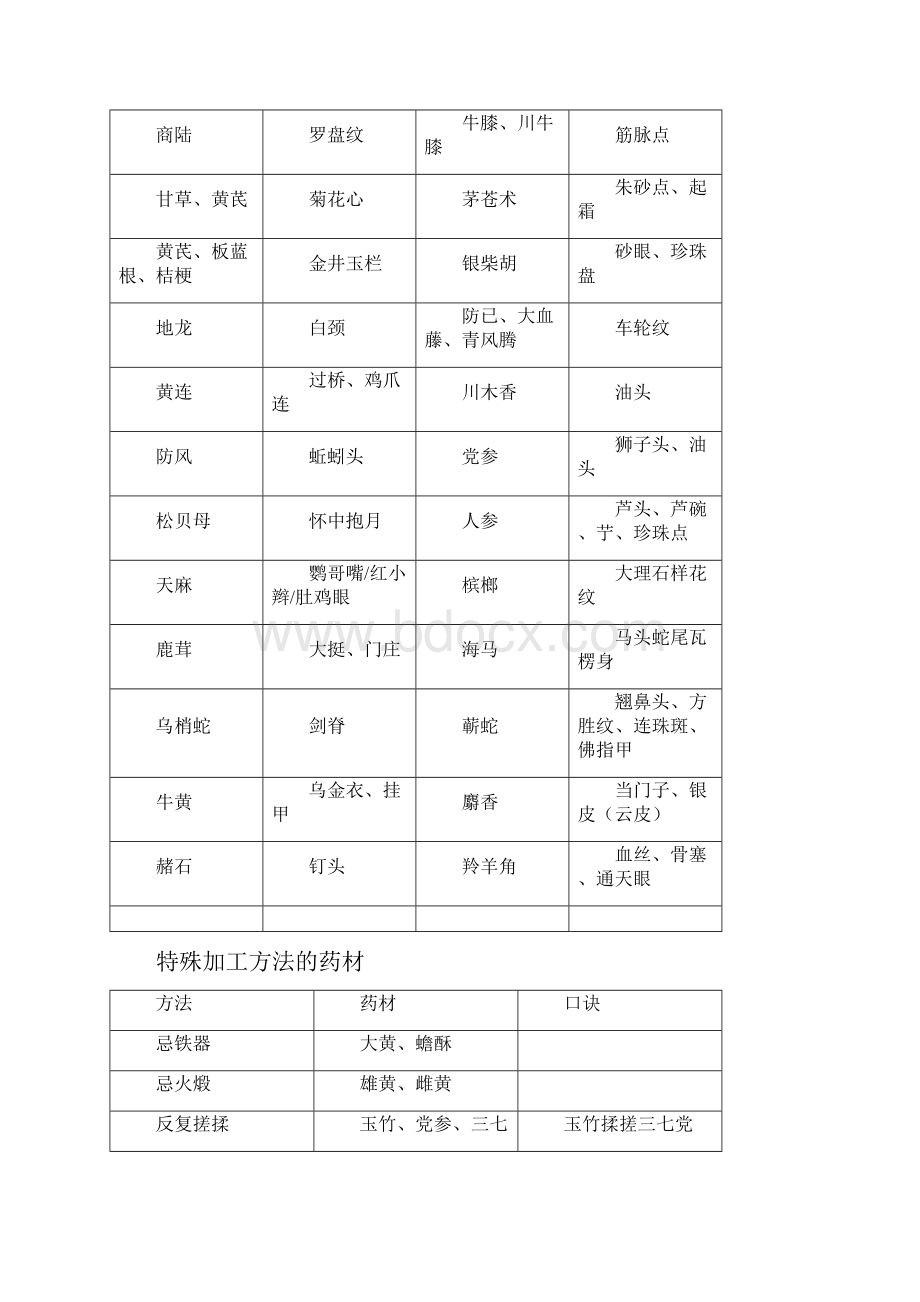 含各类化合物的常用中药总结.docx_第2页