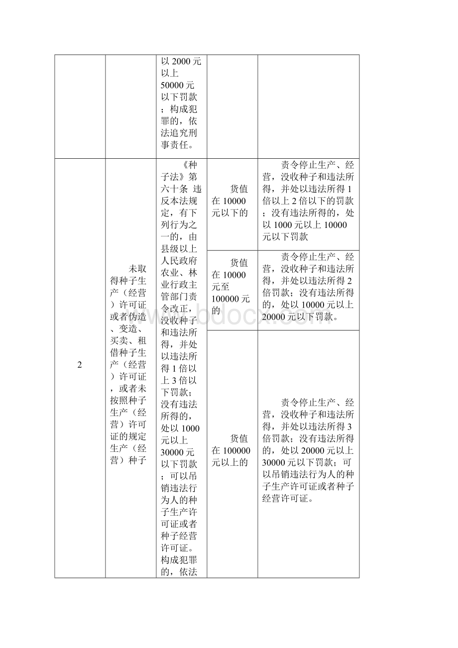 麻阳苗族自治县农业局行政处罚自由裁量权基准Word下载.docx_第2页