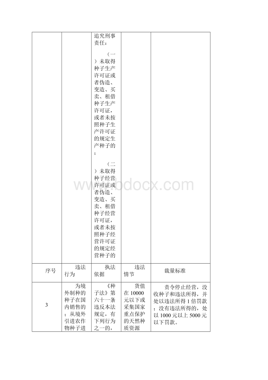 麻阳苗族自治县农业局行政处罚自由裁量权基准Word下载.docx_第3页