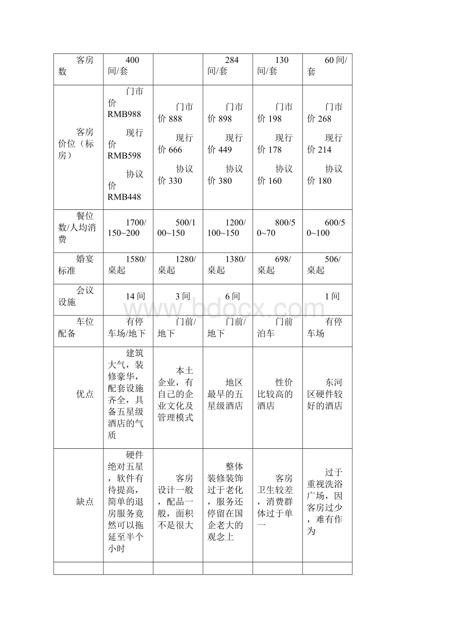 某酒店投资预算回报分析运营思路Word文档格式.docx_第2页