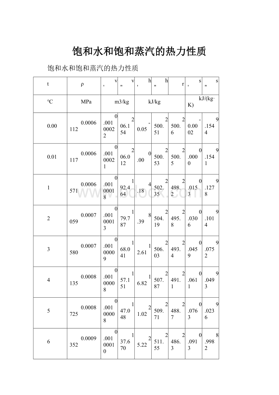 饱和水和饱和蒸汽的热力性质Word文档格式.docx_第1页