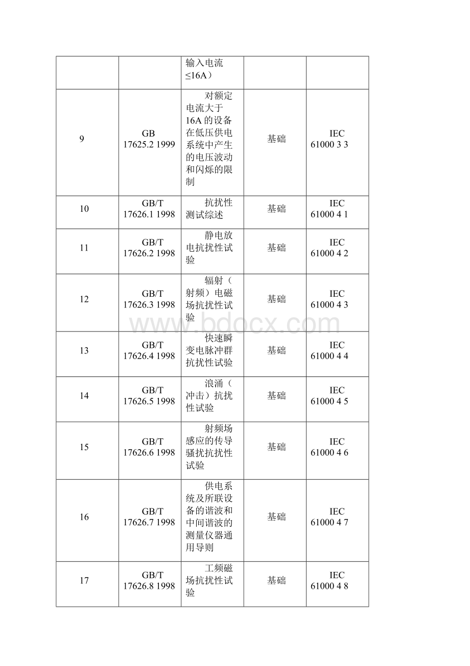 电磁兼容国家标准一览表.docx_第2页