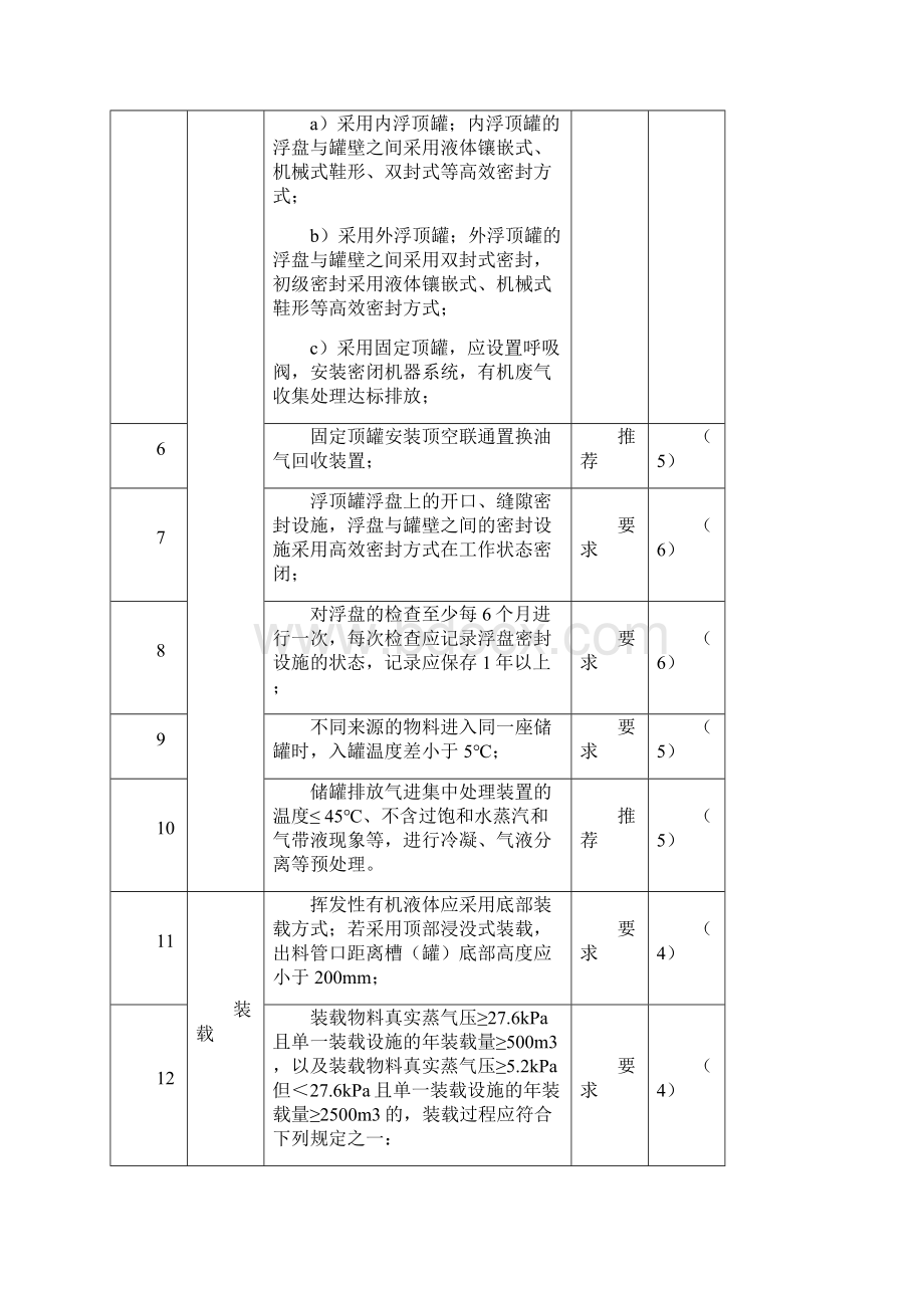 淄博市挥发性有机物治理规范.docx_第2页