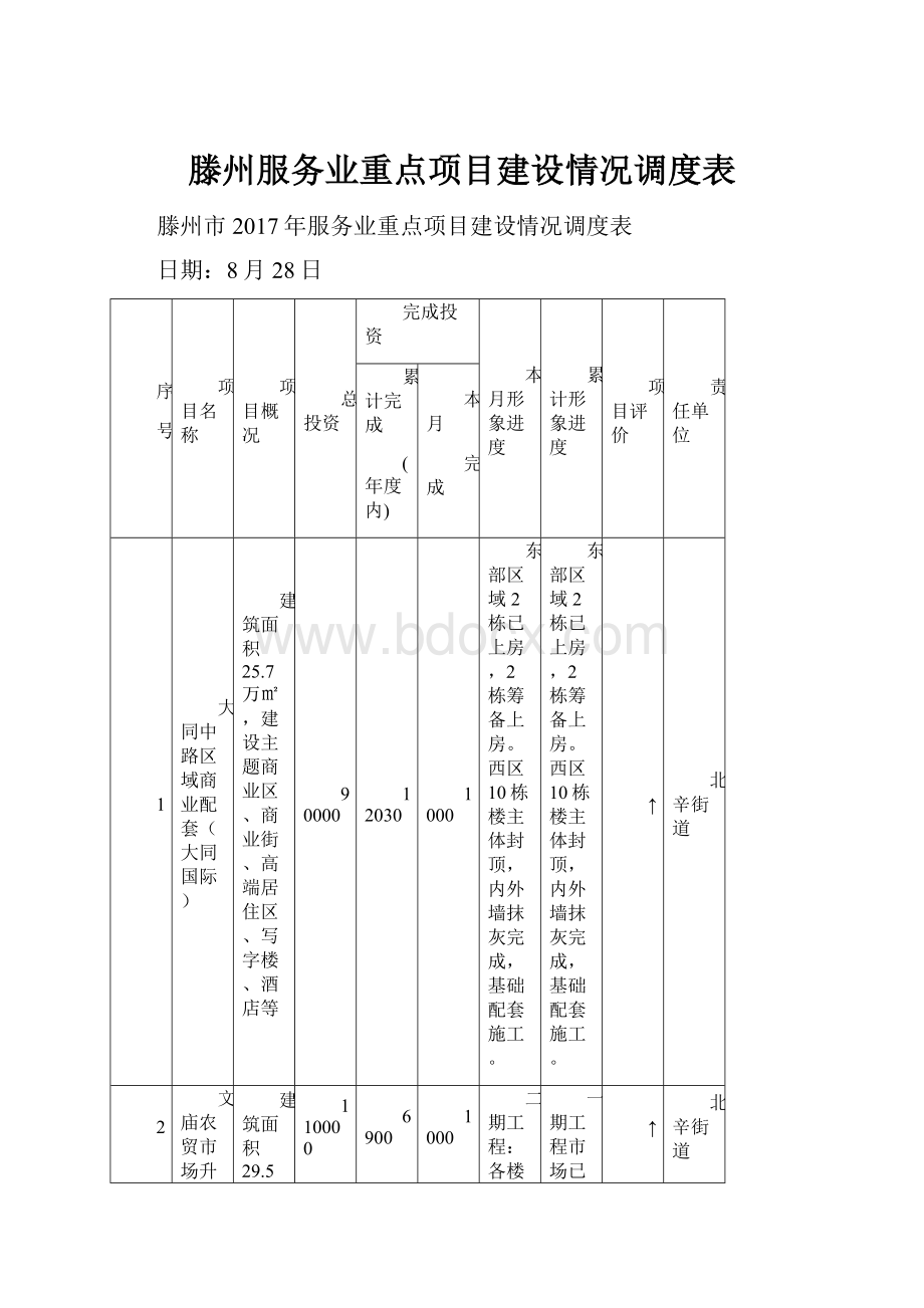 滕州服务业重点项目建设情况调度表.docx