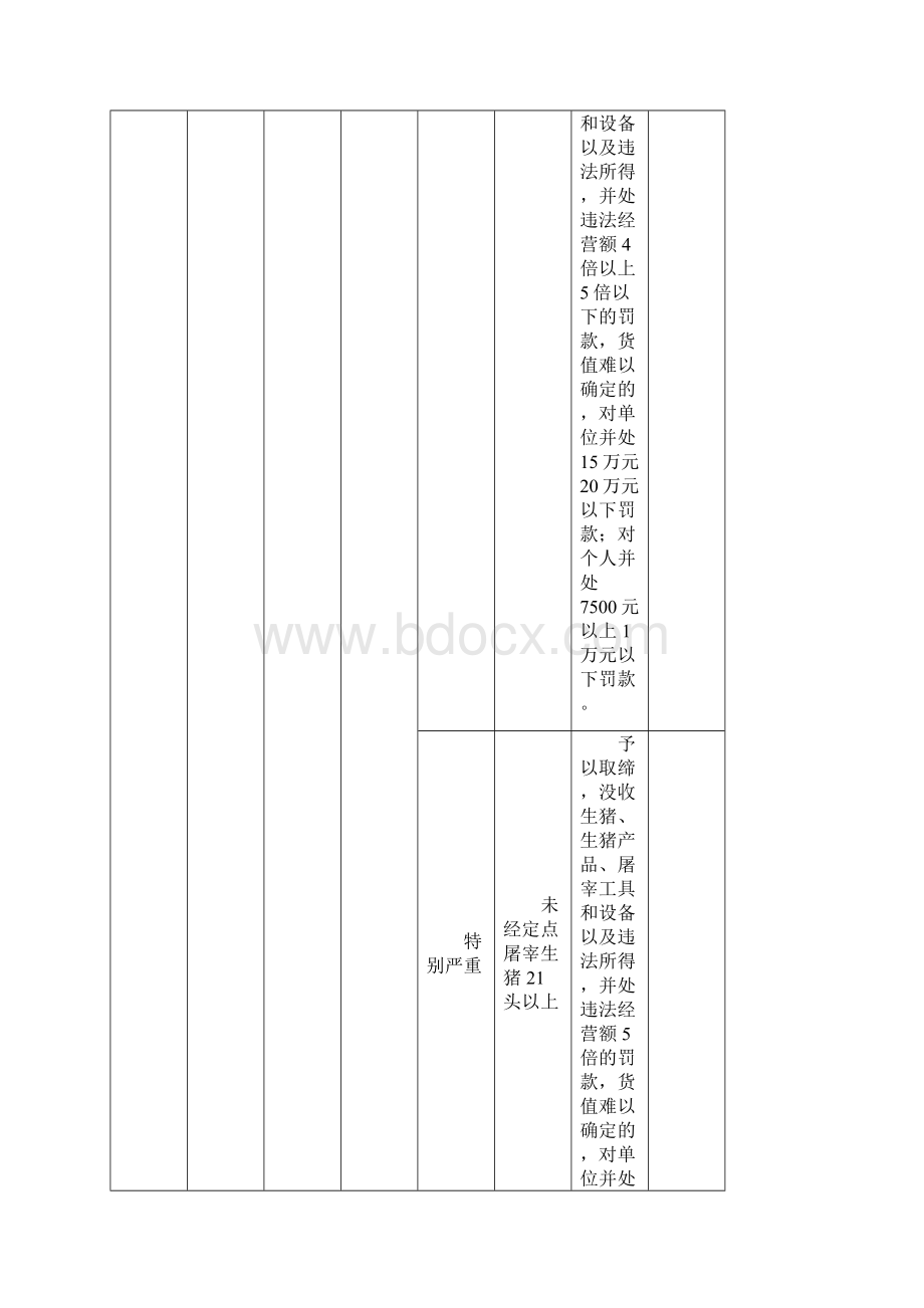 生猪屠宰管理行政处罚自由裁量权执行标准试行.docx_第3页