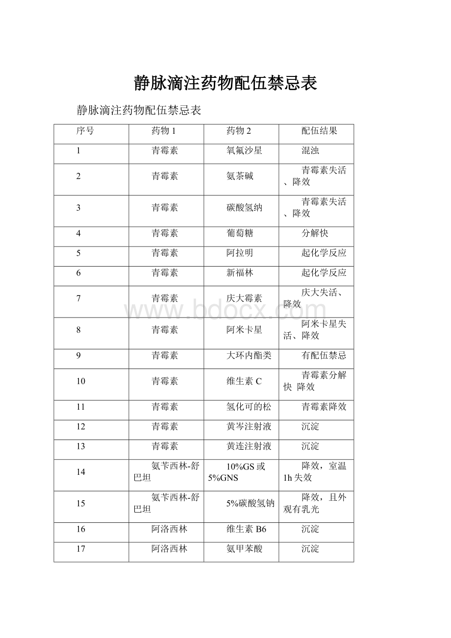 静脉滴注药物配伍禁忌表.docx_第1页