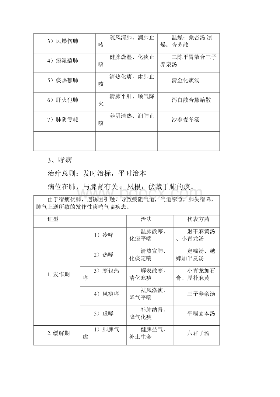 中医内科学表格整理中医助理.docx_第2页