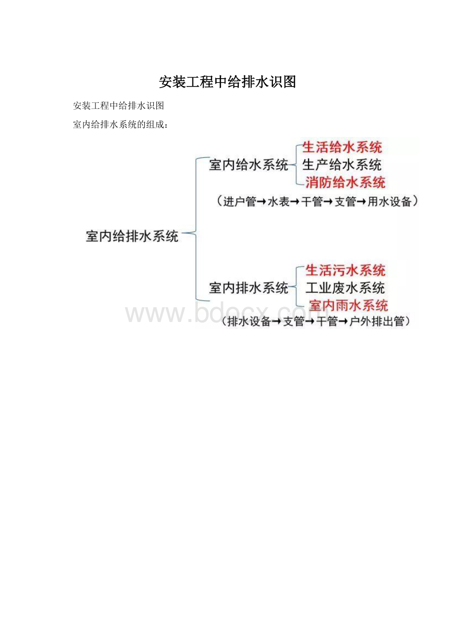 安装工程中给排水识图Word文件下载.docx