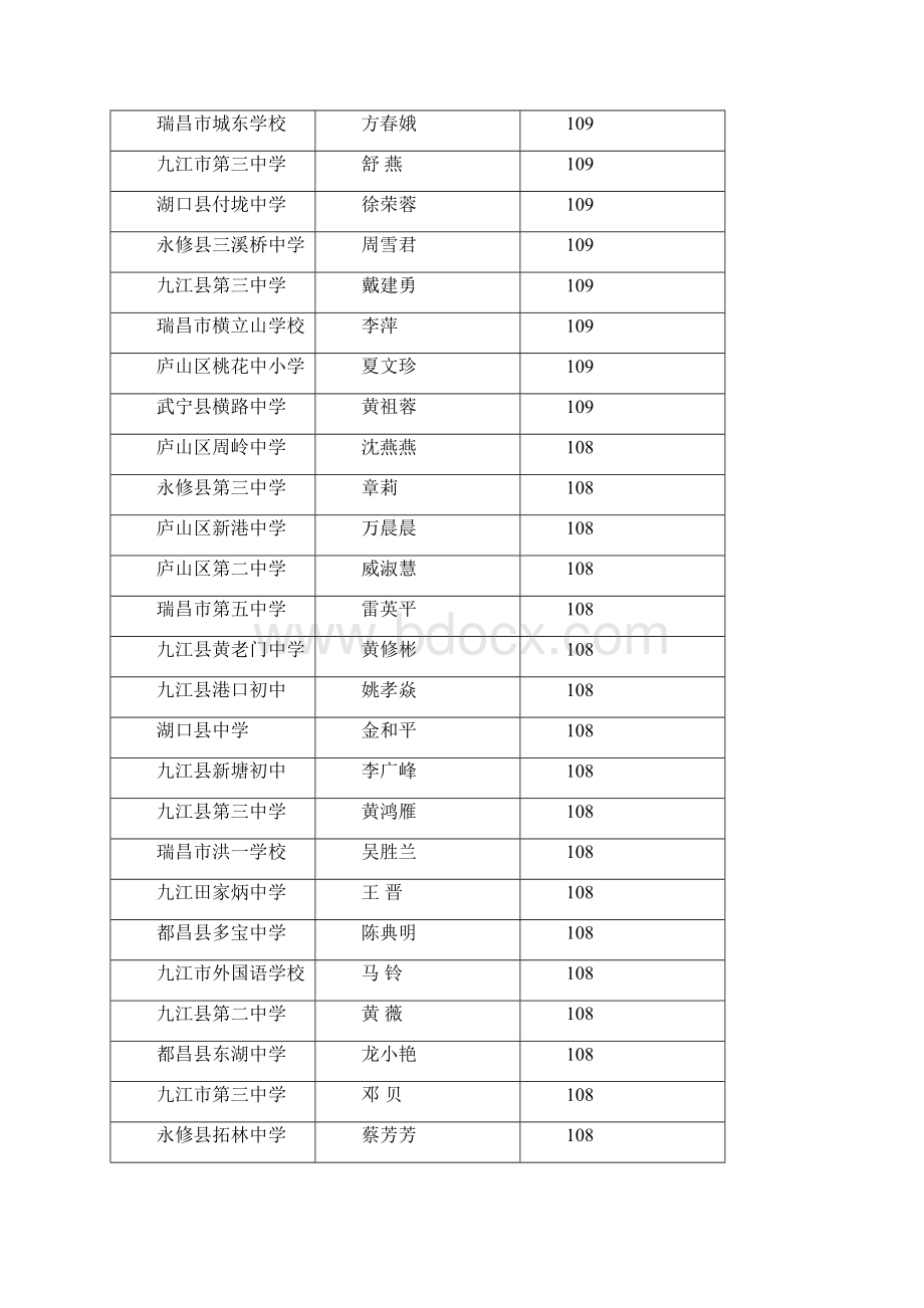 九江市第二届青年英语教师基本功大赛获奖通报概述Word格式文档下载.docx_第3页